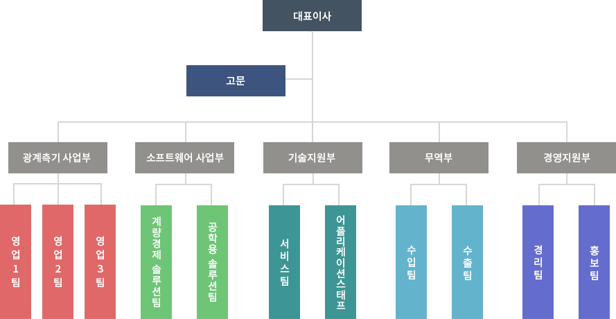 조직도